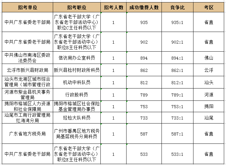 广东省考竞争最激烈的前十大职位