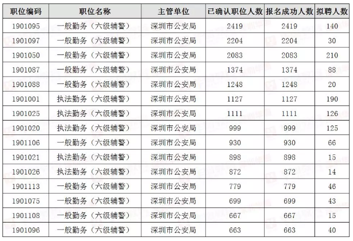 2019年深圳人口数_2019年深圳公务员考试报名人数33648人 报名人数最多岗位 4月