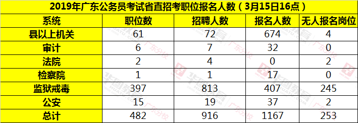 广东省考省直考区各级机关单位报名情况汇总表(截止3月15日16:00)