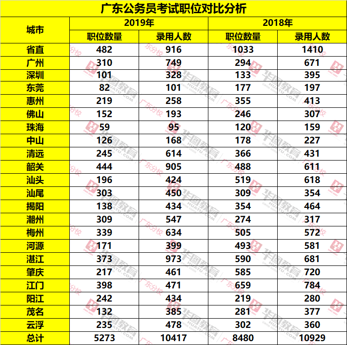 2019年广东省公务员考试省考职位分析