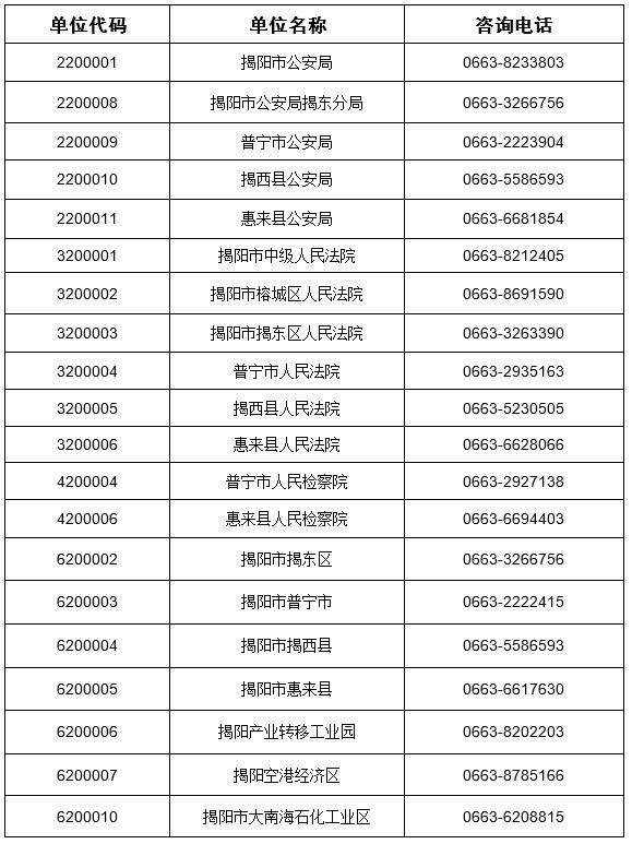 揭阳市2019年考试录用公务员各单位咨询电话