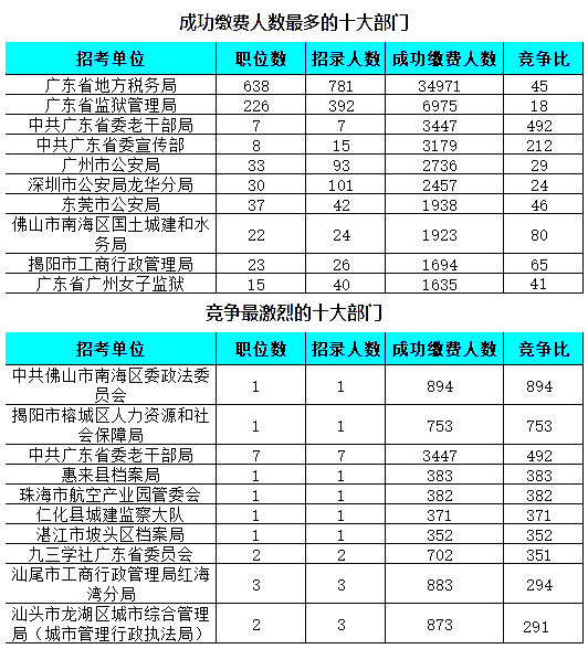 2018广东省考成功缴费人数为349424人，共有54个职位无人通过审核，平均竞争比例为34:1
