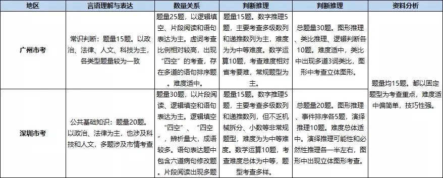 广东公务员考试网：市考要出公告了？深圳市考与广州市考有什么区别？