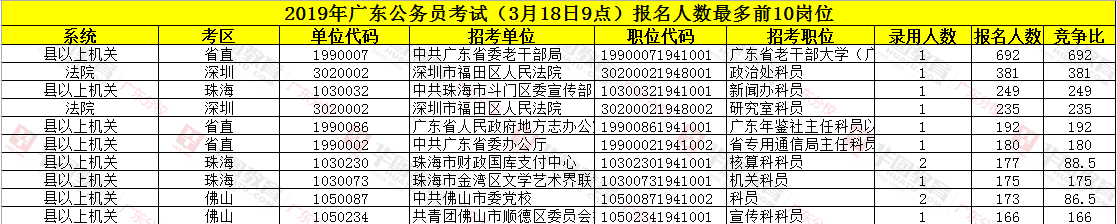 2019年广东报名人数前十的岗位