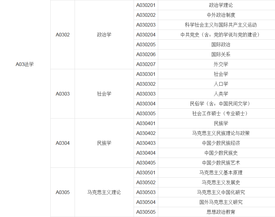 2021国家公务员考试专业分类目录如何划分