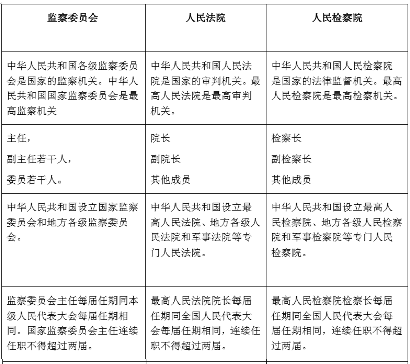 2019陕西公务员考试行测常识:监察委员会、人