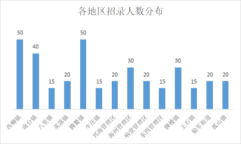 2018辽宁鞍山海城公安局招聘辅警360人职位分析