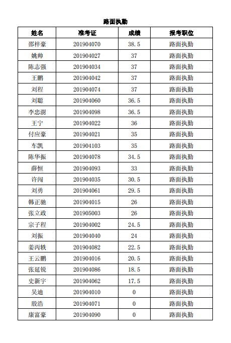 枣庄高新区人口_2019年枣庄高新区公开招聘雇员进入面试范围人员名单(3)