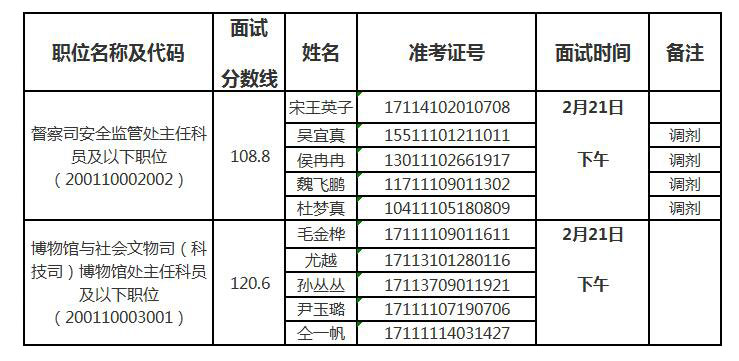 国家文物局2019年考试录用公务员面试公告