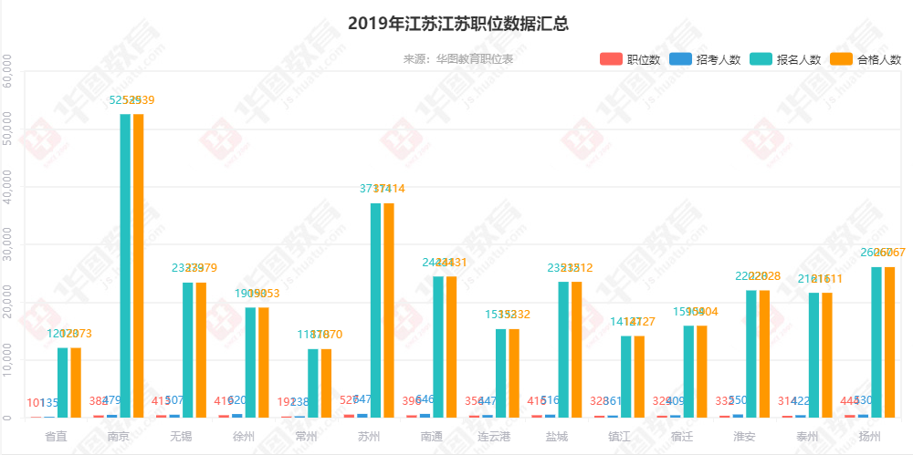 2019年江苏公务员考试报名数据统计(最终)