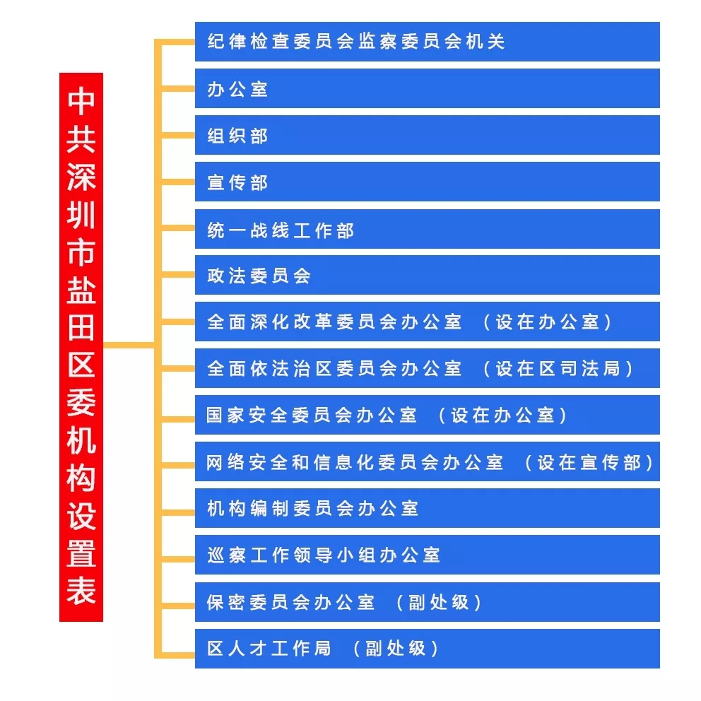 深圳市盐田区机构改革方案出炉,盐田区共设置党政机构30个