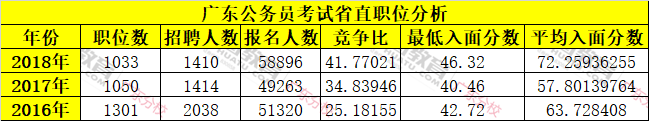 近三年广东公务员省直单位报考人数及入面分数线统计分析