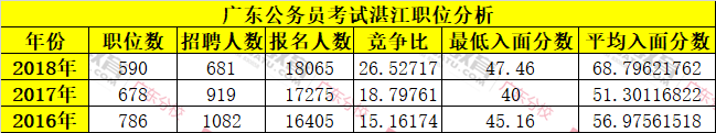 近三年广东公务员湛江单位报考人数及入面分数线统计分析