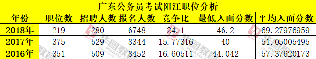 近三年广东公务员阳江单位报考人数及入面分数线统计分析