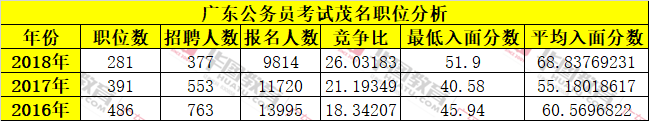 近三年广东公务员茂名单位报考人数及入面分数线统计分析
