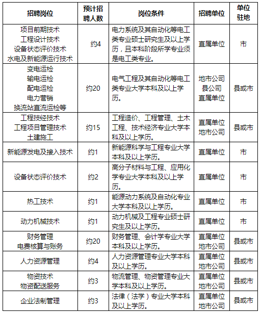 国网青海省电力公司2019(第二批)招聘公告发布