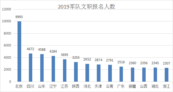 2019陕西人口_2019陕西国家公务员考试报名人数统计 18309人报名 最热职位321 1