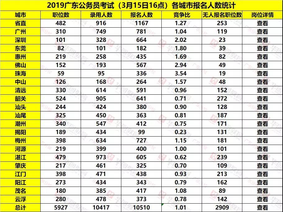 2019年广东省人口数_2019年广东省公务员考试 历年省考招考人数与最终报名人数