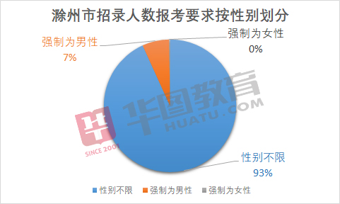 2019年安徽人口数量_2019安徽省考滁州地区招441人 比去年招考人数减少14