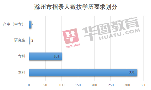 2019年安徽人口数量_2019安徽省考滁州地区招441人 比去年招考人数减少14