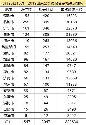 2019山东人口数量_2019年山东高考报名人数及历年高考人数