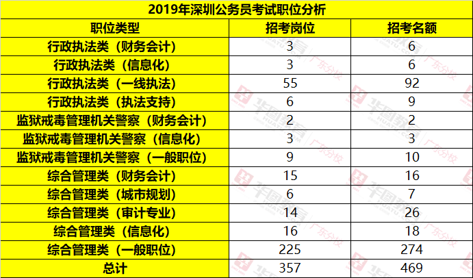 2019年深圳公务员考试职位表分析