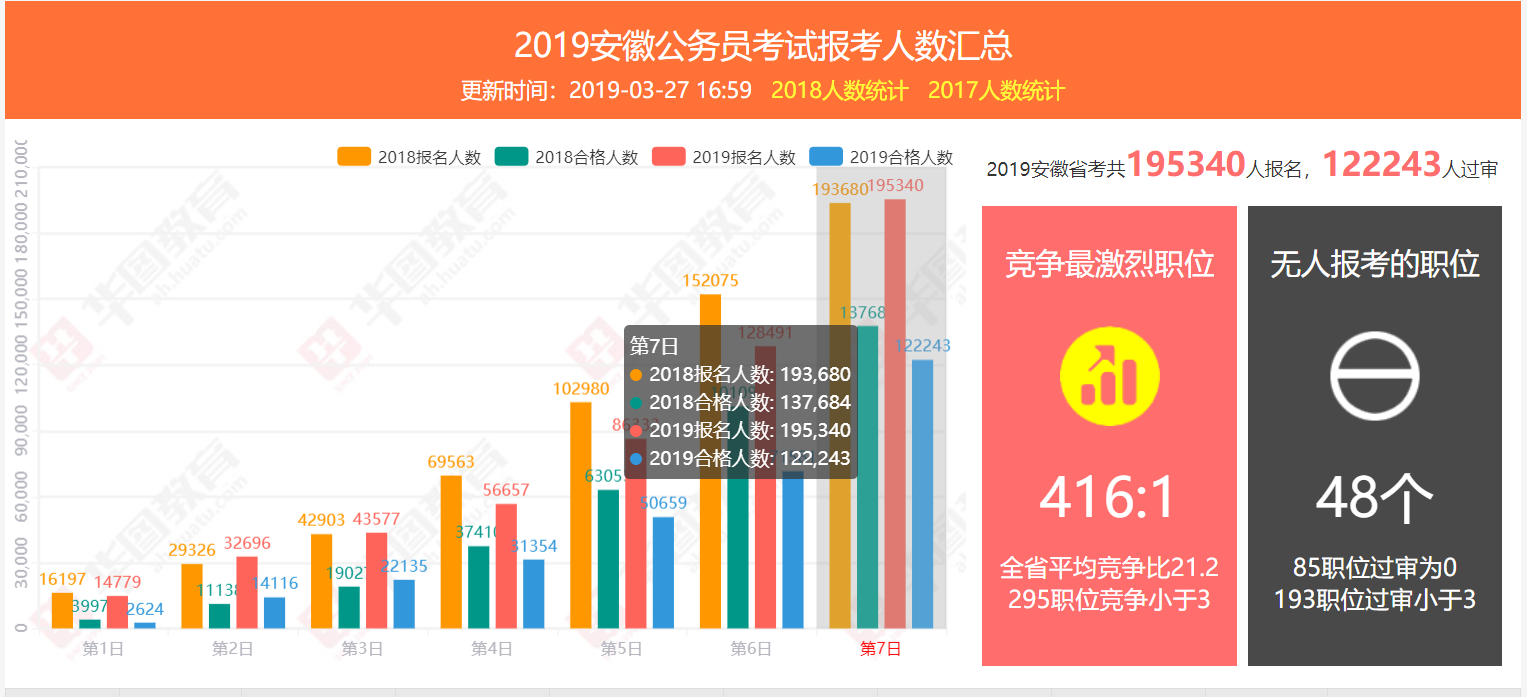 2019年安徽省人口_2019国考补录广东地区职位分析 广东地位招录293人,位居第二