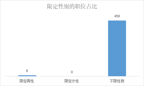 2019年深圳公务员考试招录469人职位分析