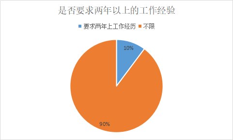 2019年深圳公务员考试招录469人职位分析