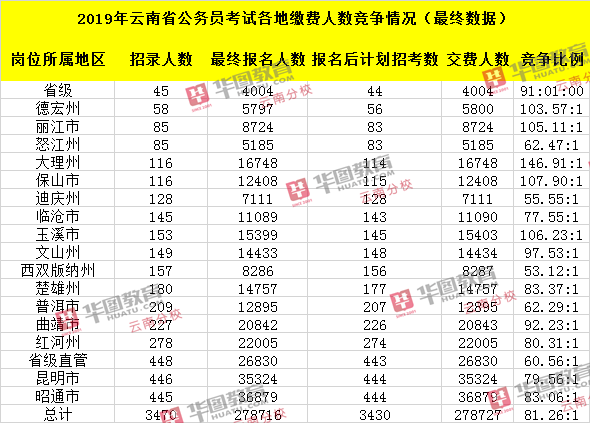 2019年云南省公务员考试各地区缴费人数竞争情况（最终数据）