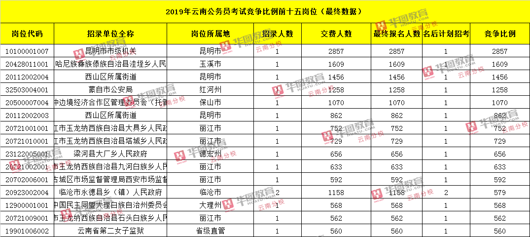 2019年云南省公务员考试竞争比例前十五岗位（最终数据）