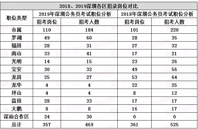 2019深圳公务员招考岗位对比