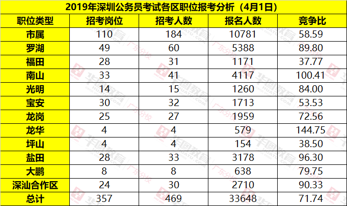 2019年深圳公务员考试报名人数33648人