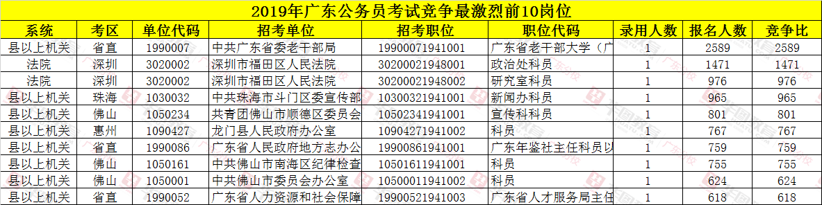 2019广东省考报名竞争最激烈的前十的职位