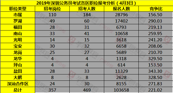 2019年深圳公务员考试报名人数达103658人(4月3日16:00)