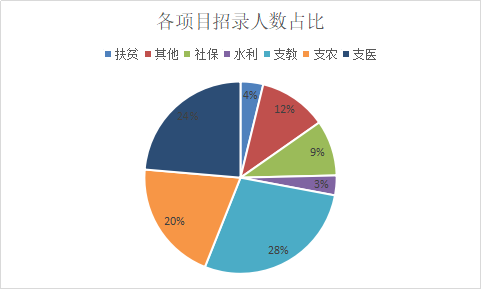 2019年云南三支一扶招812人，75%职位不限户籍!