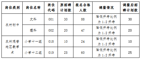 2019年株洲醴陵市公开初中小学幼儿园教师工作有关事项调整公告(图1)