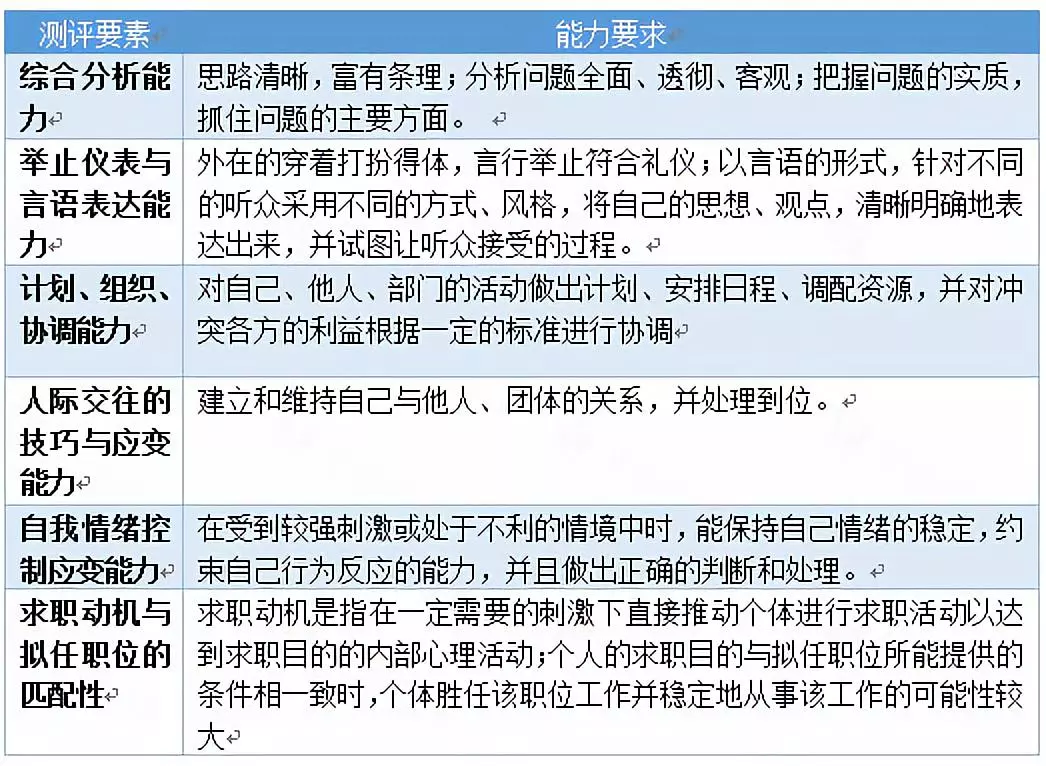 广东省考结构化面试测评要素