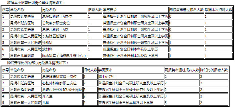 2019昆明市人口_昆明市西山区2019年公开招聘工作人员 卫生类 简章