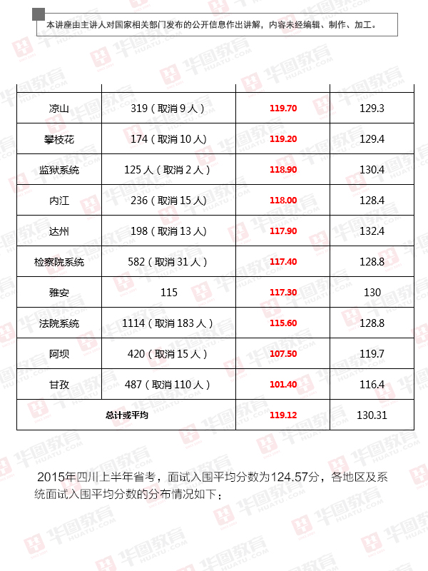 2019年上半年四川公务员考试分数线分析