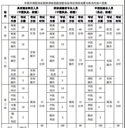 广州医学考试网_2019年医师资格考试实践技能考试介绍