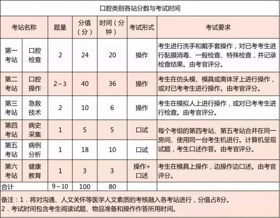 广州医学考试网_2019年医师资格考试实践技能考试介绍