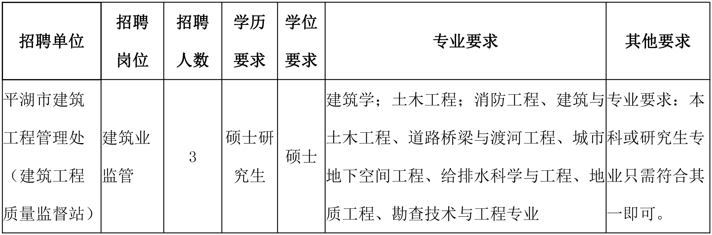 2019年浙江省嘉兴平湖市住房和城乡建设局招聘3人公告