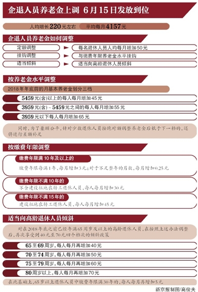 2020国考申论热点：北京养老金上调 向高龄退休人员倾斜