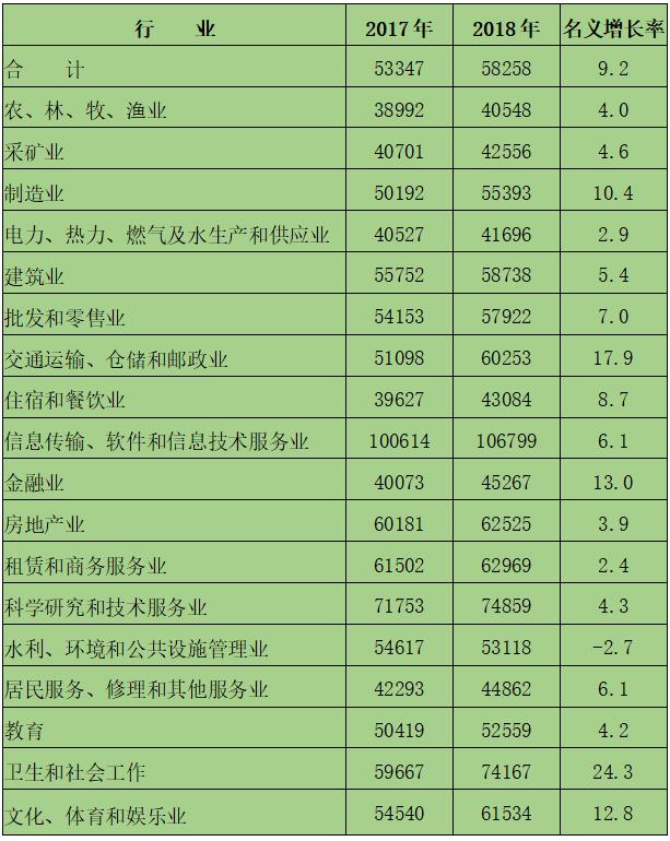 江门每日新闻资讯：2018年江门市各行业平均工资出炉