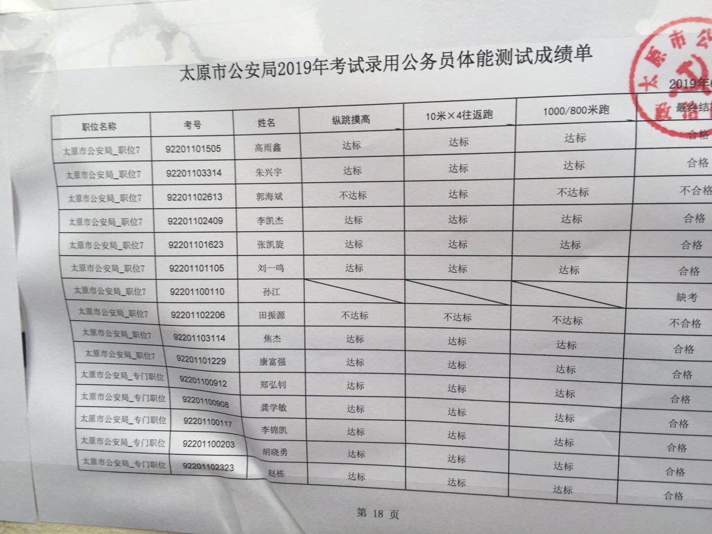 2019年山西省太原市公安局考录公务员体能测试成绩单