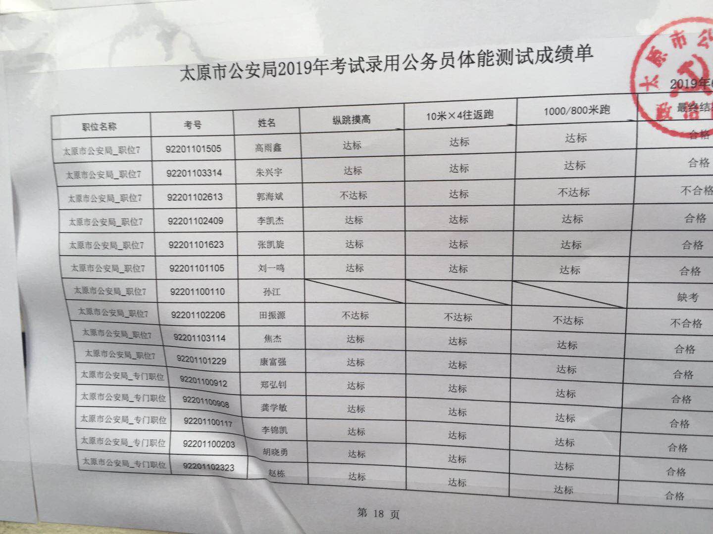 2019太原市公安局考试录用公务员体能测试成绩单