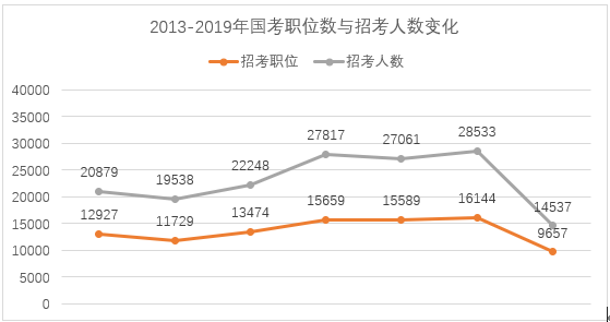 2013至2019年国考职位数与招考人数变化