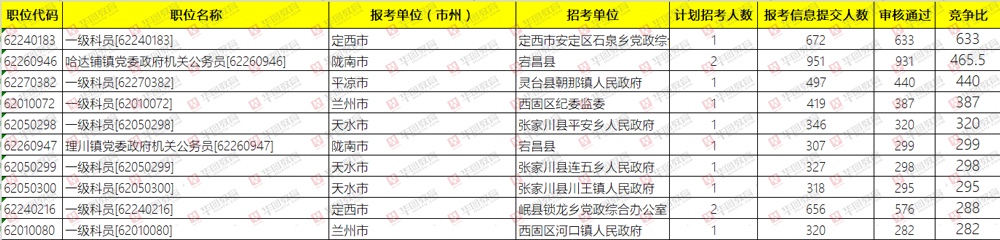 2019年甘肃省考报名第六日：报名人数已达3.7万，最高竞争比为465.5:1