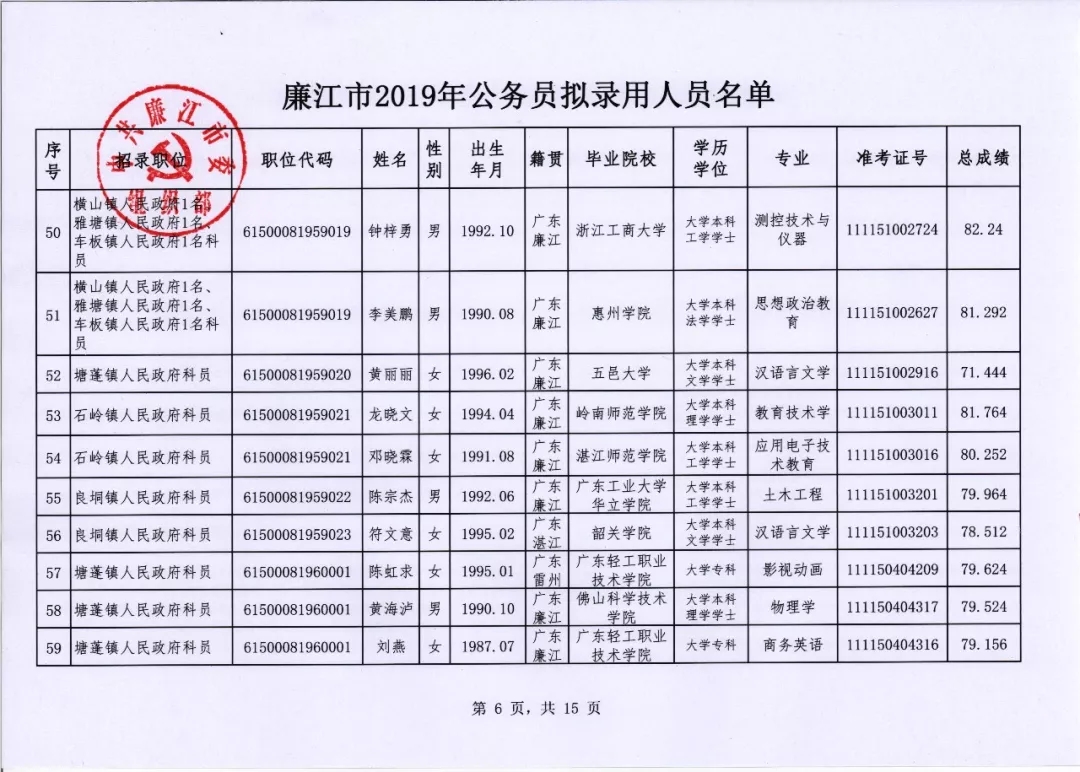 2019年广东湛江市廉江市公务员拟录用人员名单公示